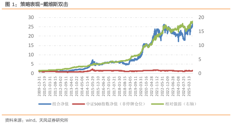 咨询下各位策略表现-戴维斯双击