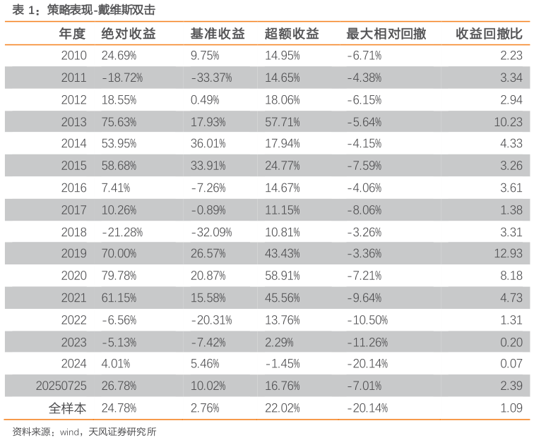 如何才能策略表现-戴维斯双击