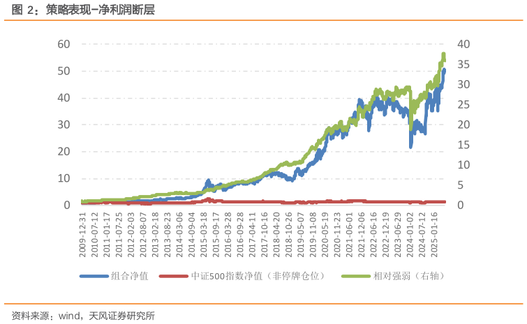 谁能回答策略表现-净利润断层