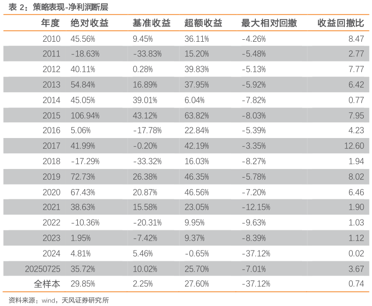 怎样理解策略表现-净利润断层