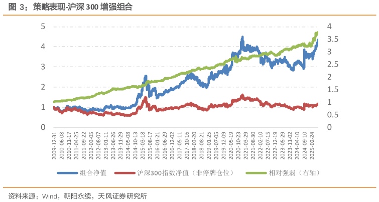 如何解释策略表现-沪深 300 增强组合