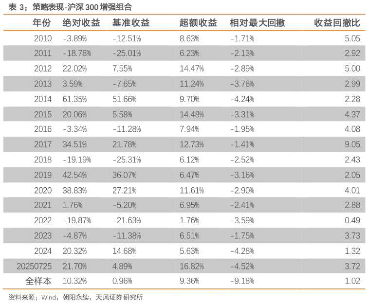 谁能回答策略表现-沪深 300 增强组合
