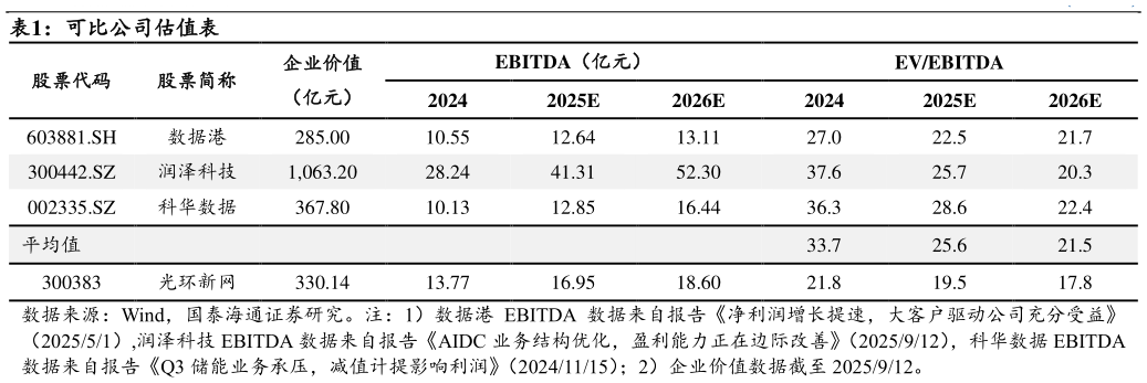 我想了解一下可比公司估值表