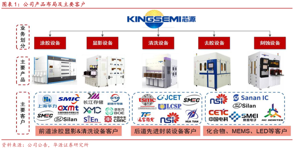 谁知道公司产品布局及主要客户