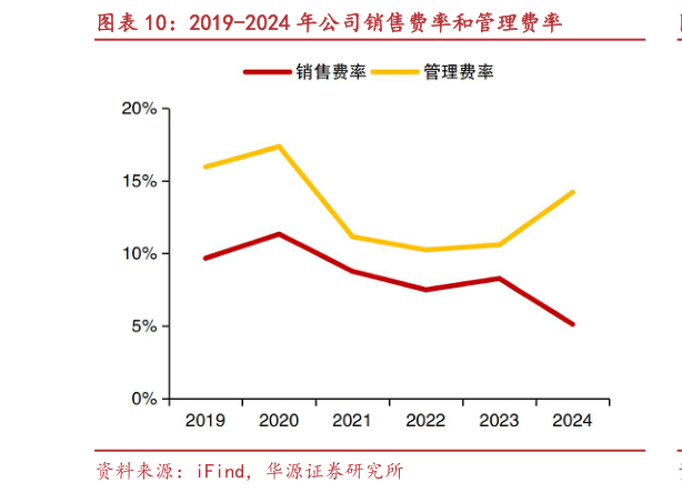 各位网友请教一下2019-2024 年公司销售费率和管理费率