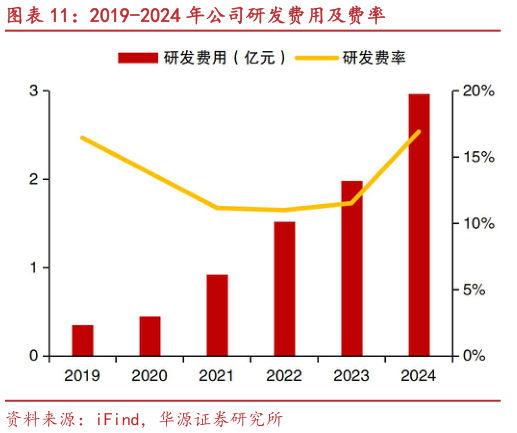 我想了解一下2019-2024 年公司研发费用及费率