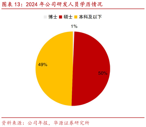 怎样理解2024 年公司研发人员学历情况