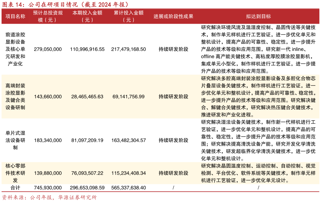 各位网友请教一下公司在研项目情况（截至 2024 年报）