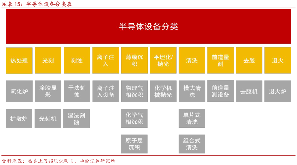 如何了解半导体设备分类表