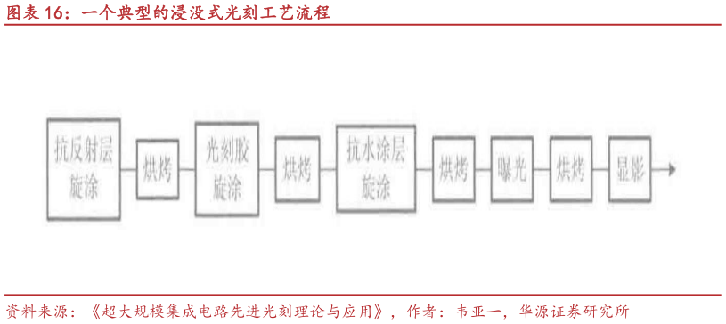 请问一下一个典型的浸没式光刻工艺流程