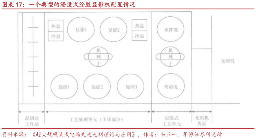 谁知道一个典型的浸没式涂胶显影机配置情况