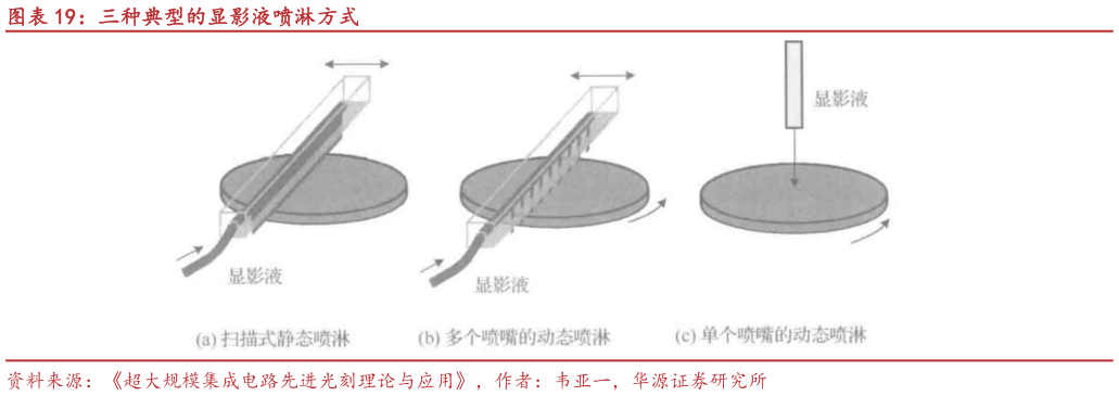 如何了解三种典型的显影液喷淋方式