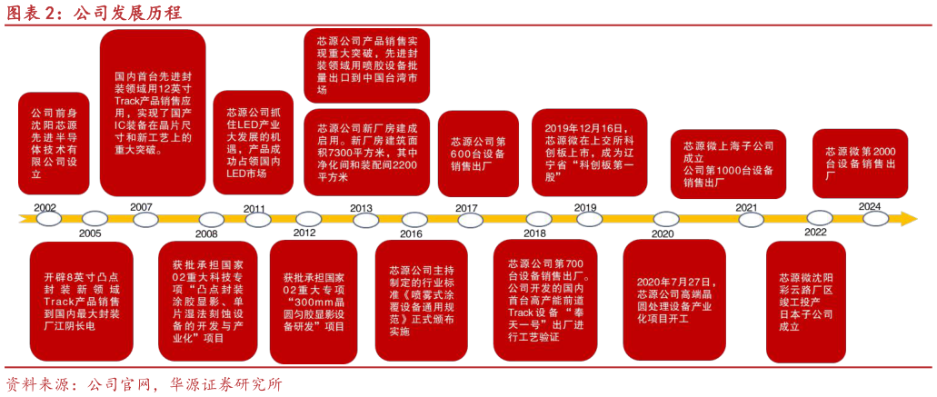 如何解释公司发展历程