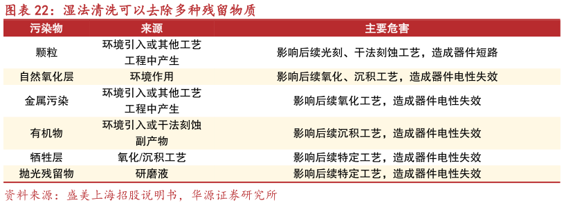 请问一下湿法清洗可以去除多种残留物质