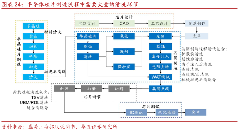 咨询大家半导体硅片制造流程中需要大量的清洗环节