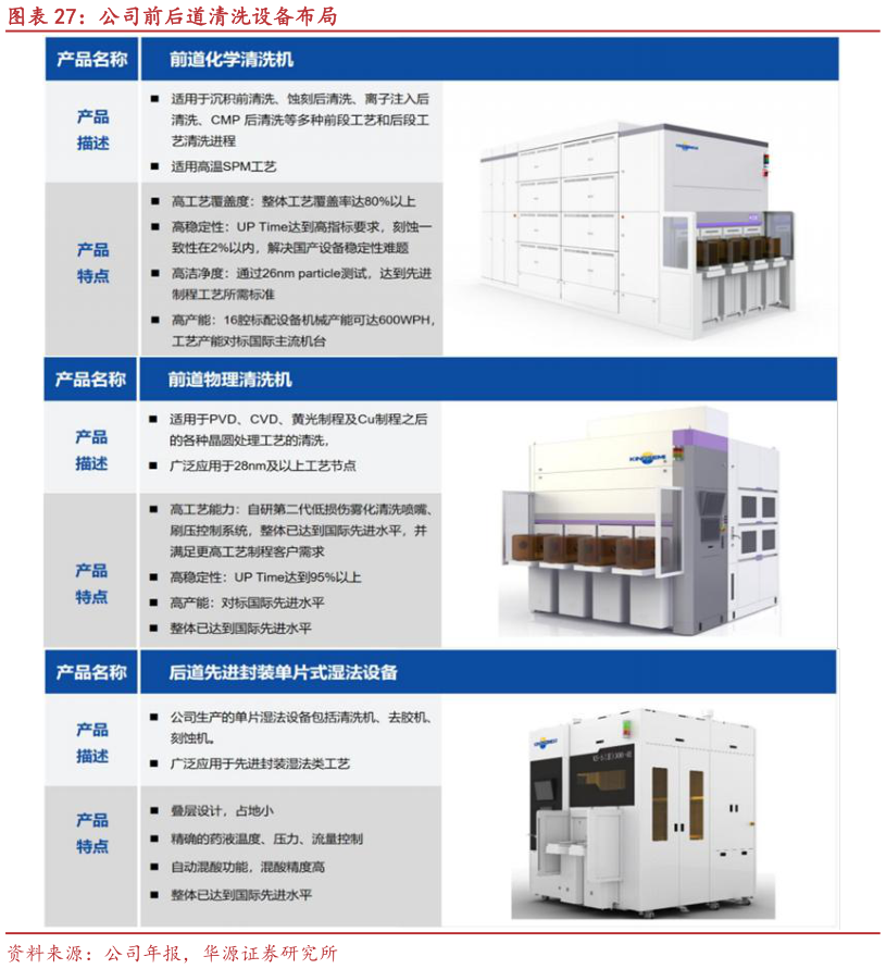 想关注一下公司前后道清洗设备布局