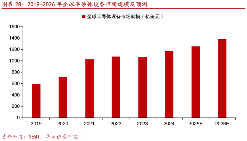 咨询大家2019-2026 年全球半导体设备市场规模及预测