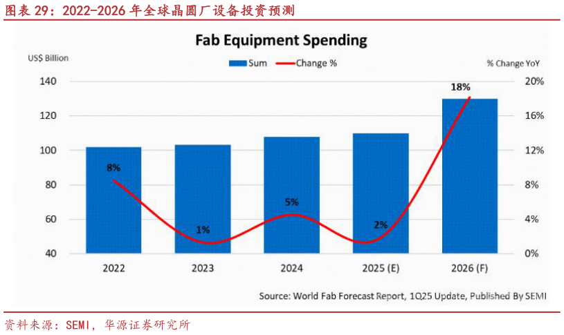 一起讨论下2022-2026 年全球晶圆厂设备投资预测