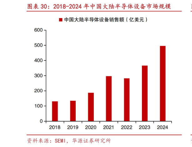 想关注一下2018-2024 年中国大陆半导体设备市场规模