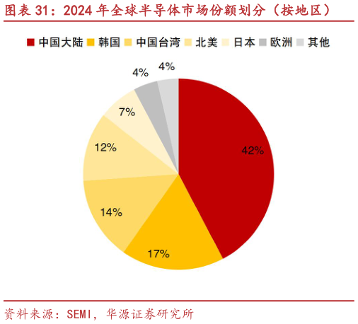 想关注一下2024 年全球半导体市场份额划分（按地区）