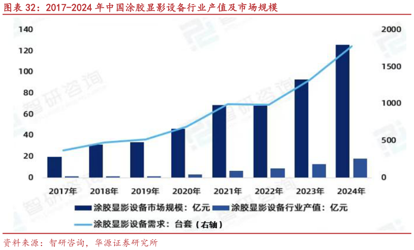 咨询大家2017-2024 年中国涂胶显影设备行业产值及市场规模