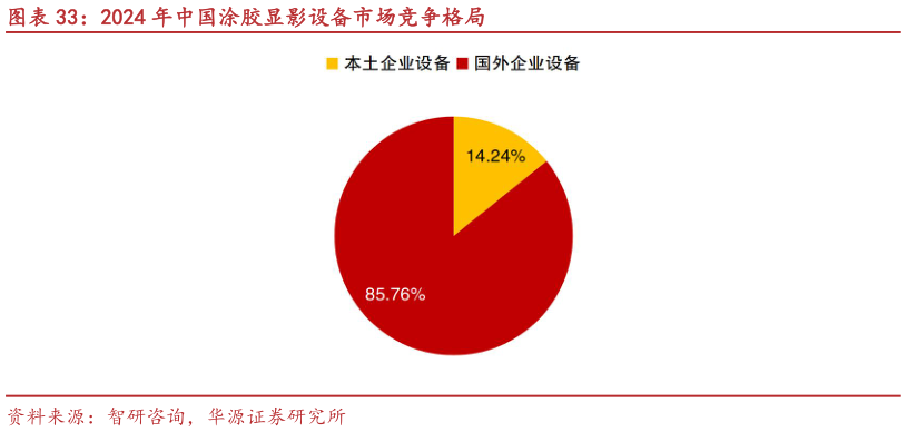 如何才能2024 年中国涂胶显影设备市场竞争格局