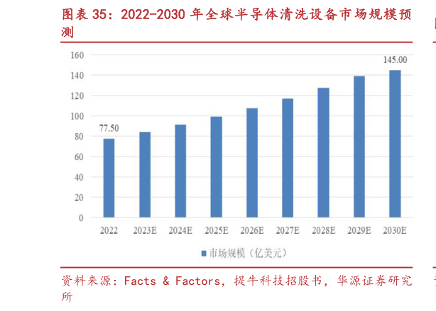 我想了解一下2022-2030 年全球半导体清洗设备市场规模预
