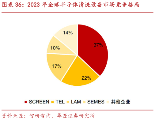 咨询下各位2023 年全球半导体清洗设备市场竞争格局