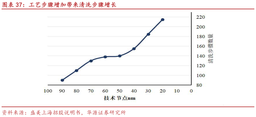 怎样理解工艺步骤增加带来清洗步骤增长