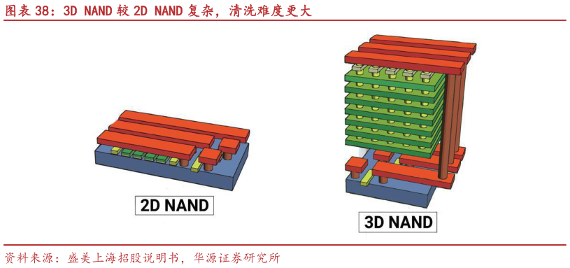 一起讨论下3D NAND 较 2D NAND 复杂，清洗难度更大