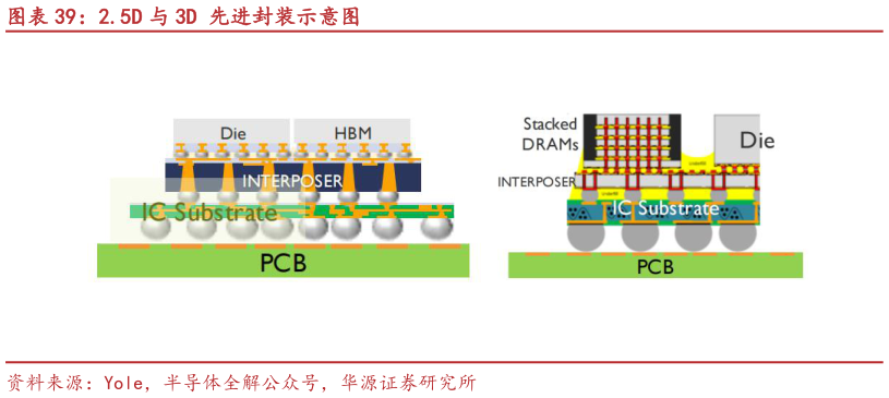 我想了解一下2.5D 与 3D 先进封装示意图