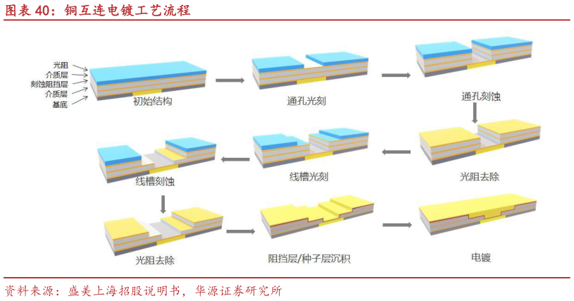谁能回答铜互连电镀工艺流程