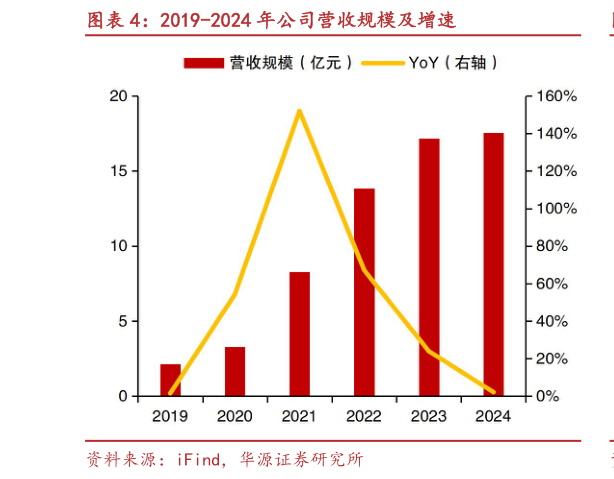 我想了解一下2019-2024 年公司营收规模及增速