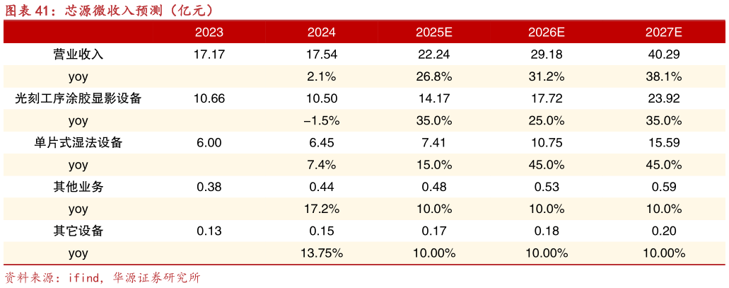 谁知道芯源微收入预测（亿元）