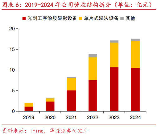 怎样理解2019-2024 年公司营收结构拆分（单位：亿元） 2019-2024 年公司营收结构拆分（分产品）