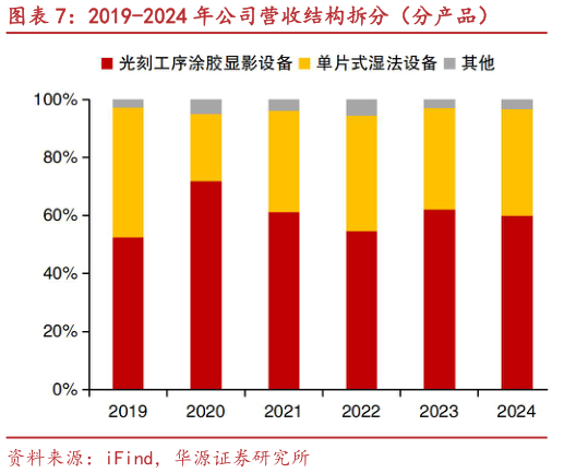 想问下各位网友2019-2024 年公司营收结构拆分（分产品）