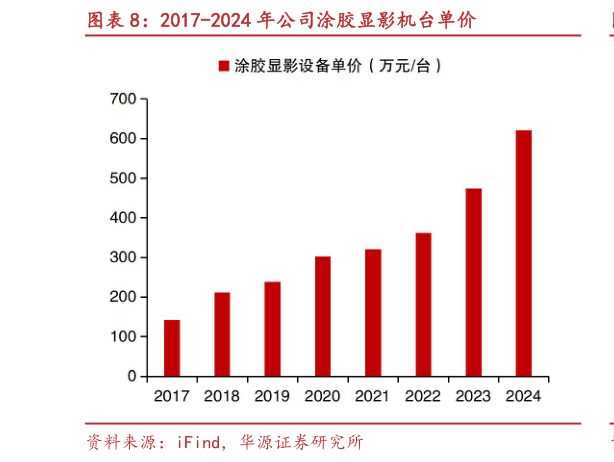 如何解释2017-2024 年公司涂胶显影机台单价
