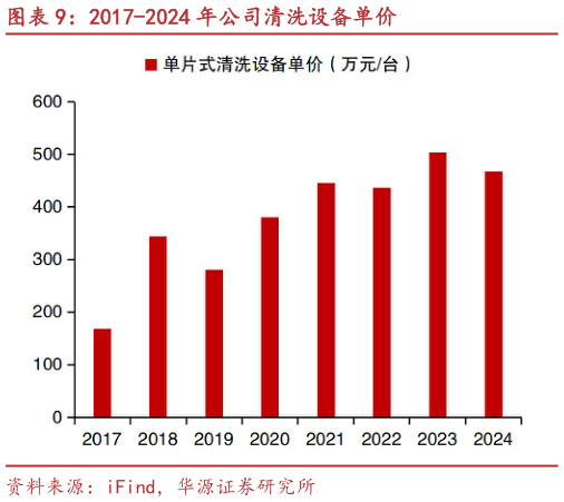 你知道2017-2024 年公司清洗设备单价
