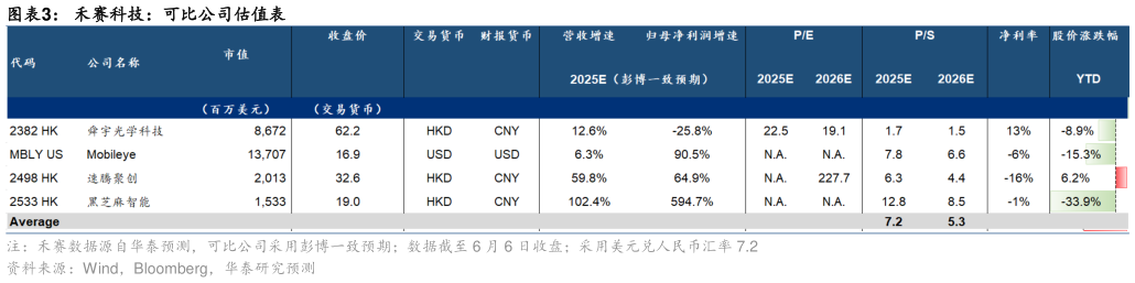 请问一下禾赛科技:可比公司估值表?