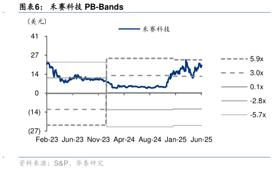 想问下各位网友禾赛科技 PB-Bands?