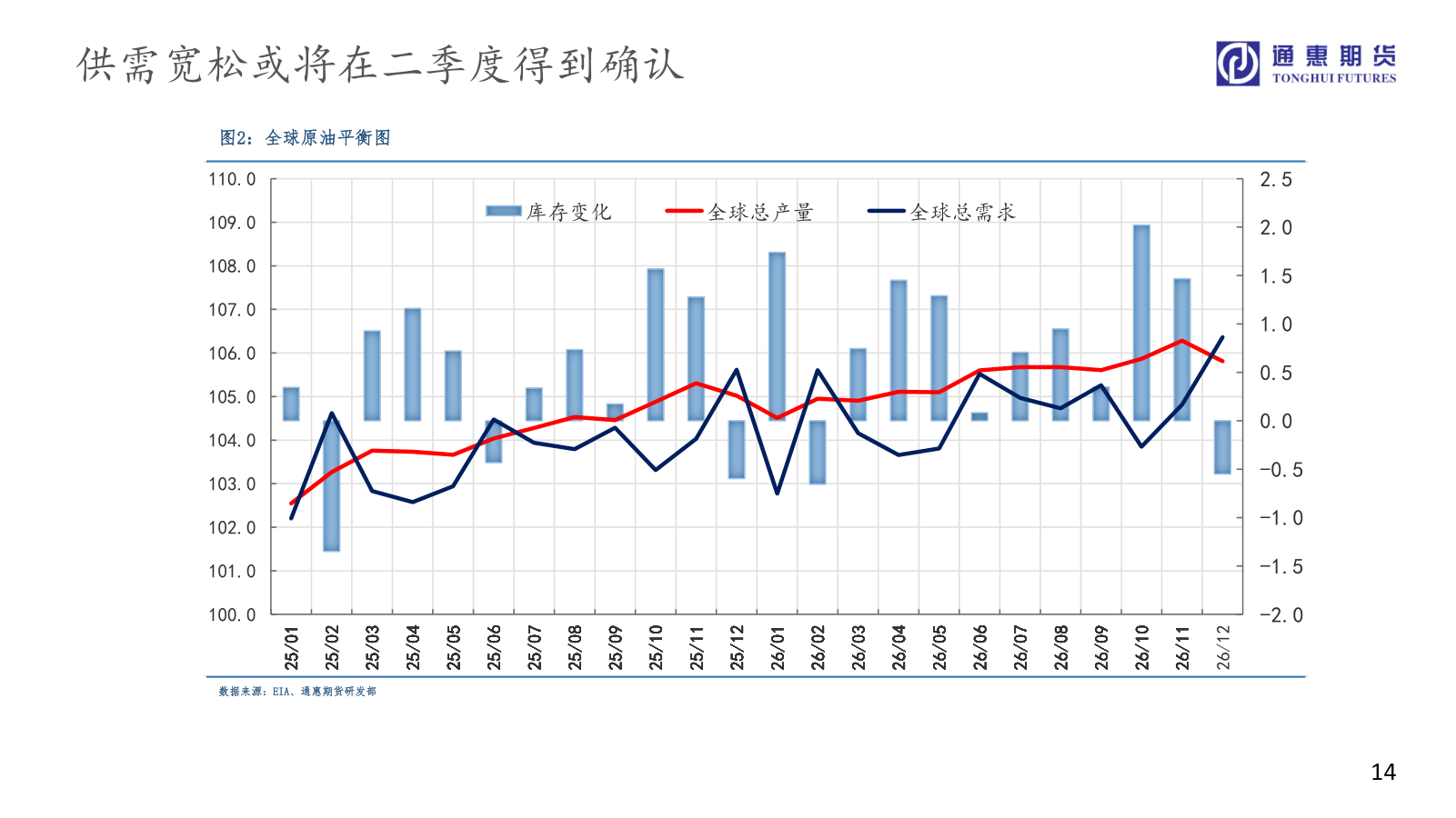 谁能回答供需宽松或将在二季度得到确认