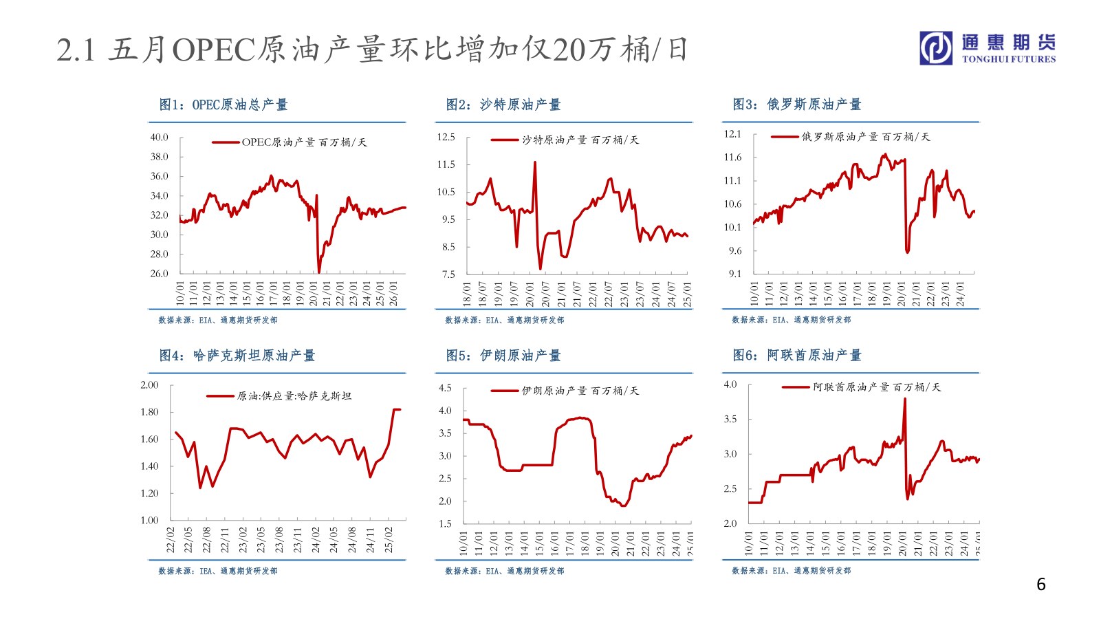 咨询下各位2.1 五月OPEC原油产量环比增加仅20万桶/日