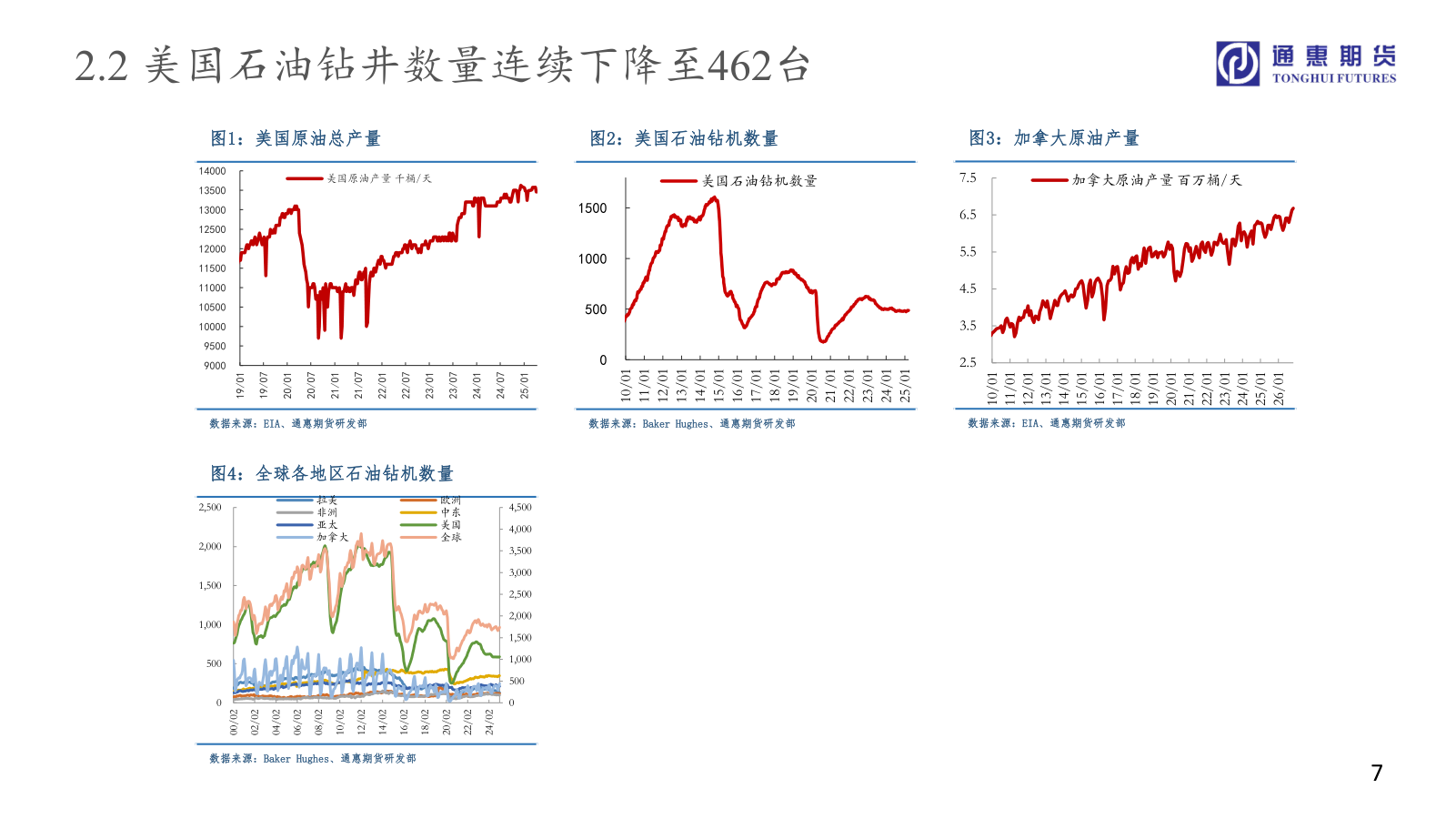 我想了解一下2.2 美国石油钻井数量连续下降至462台