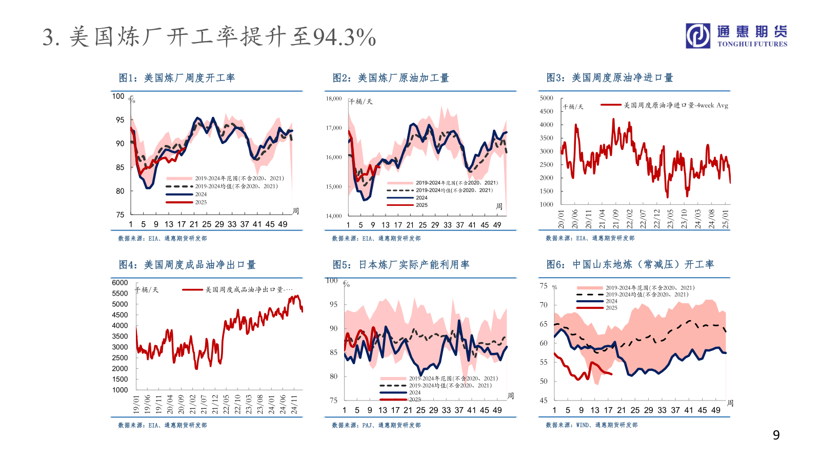 请问一下3. 美国炼厂开工率提升至94.3%
