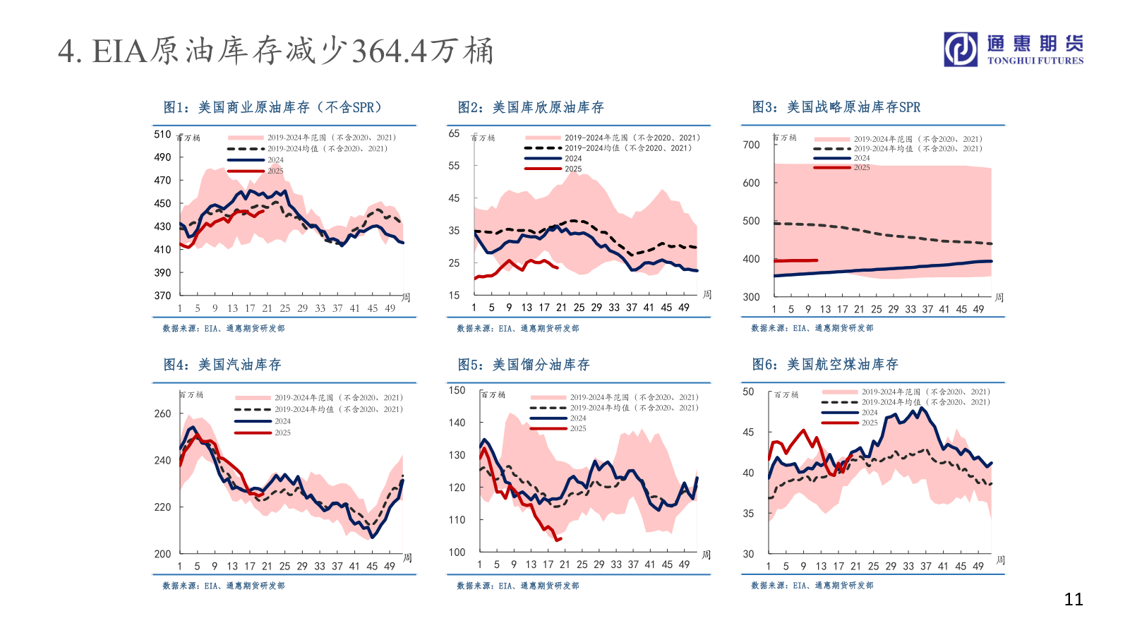 怎样理解4. EIA原油库存减少364.4万桶