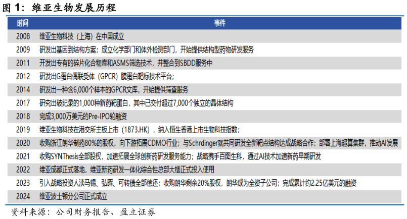 谁能回答维亚生物发展历程