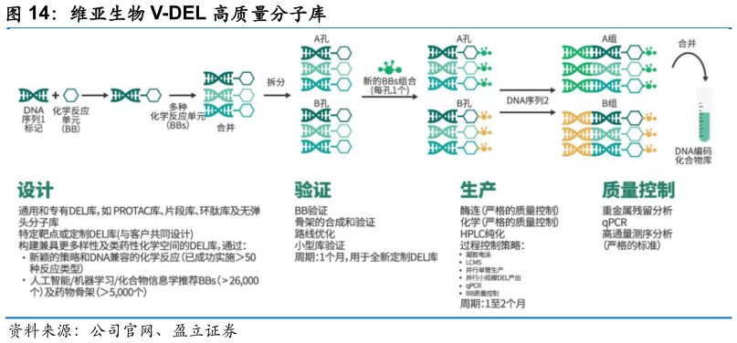 如何看待维亚生物 V-DEL 高质量分子库?