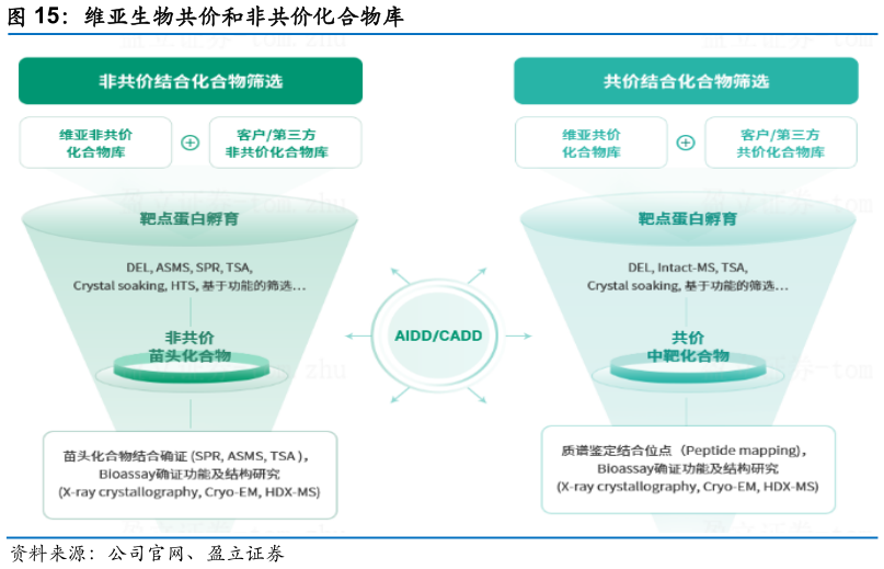 谁能回答维亚生物共价和非共价化合物库?