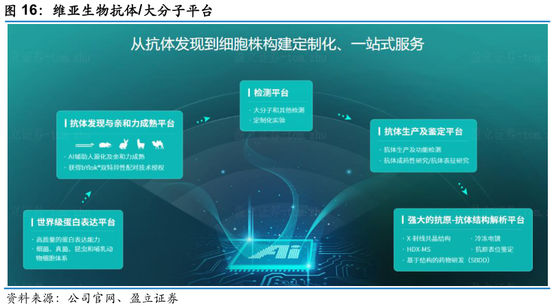 谁知道维亚生物抗体大分子平台?