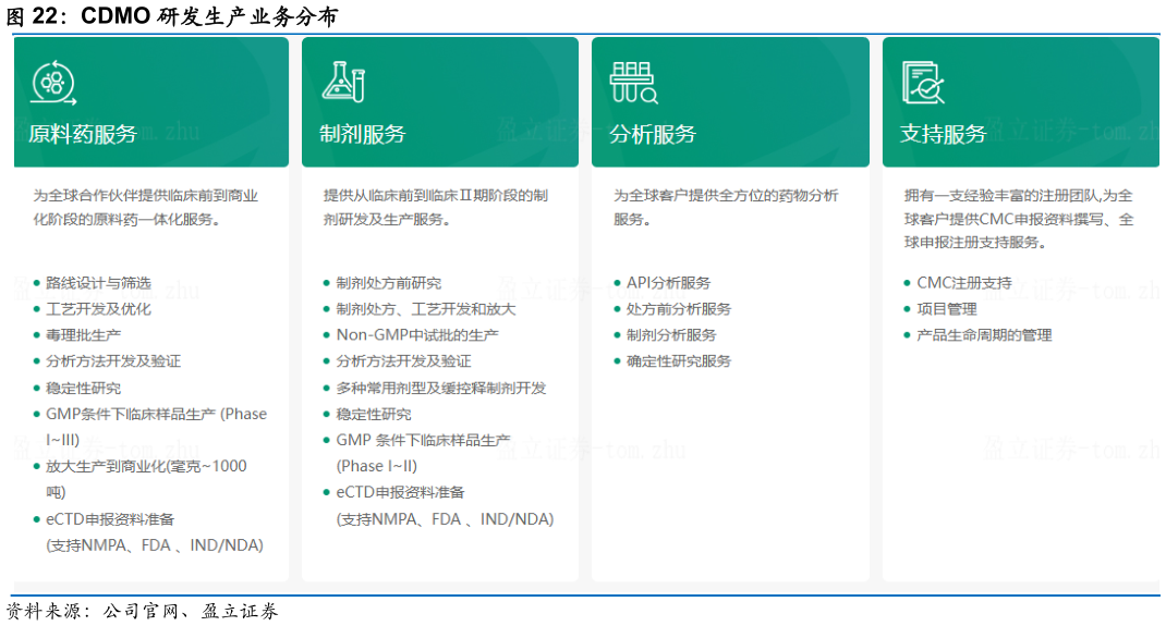 如何解释CDMO 研发生产业务分布?